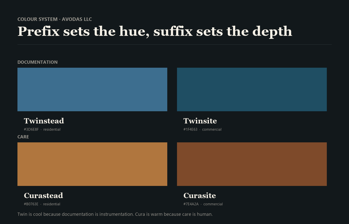 A color grid: Twinstead slate and Twinsite petrol above, Curastead amber and Curasite russet below, arranged as documentation over care and residential over commercial.